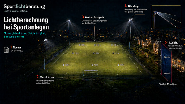 Lichtberechnung, Normen, Messflächen, Gleichmässigkeit, Blendung, Störlicht